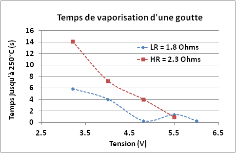 Graphique illustrant le temps de vaporisation d'une goutte d'eau